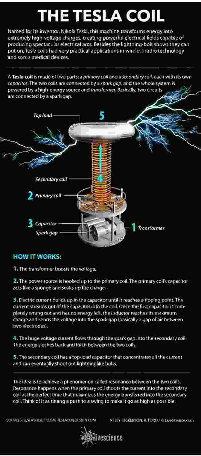 A Diagram Showing The Construction Of A Tesla High Frequency Coil, Including The Primary And Secondary Coils, Spark Gap, And Insulation. The Tesla High Frequency Coil Its Construction And Uses (1910)