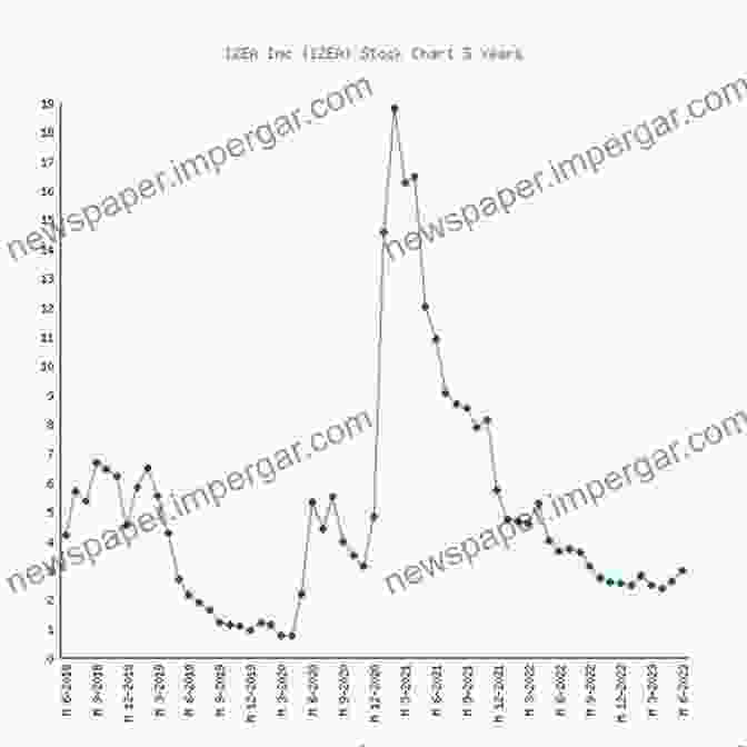 Chart Depicting The Historical Performance Of Izea Inc Stock. Price Forecasting Models For Izea Inc IZEA Stock