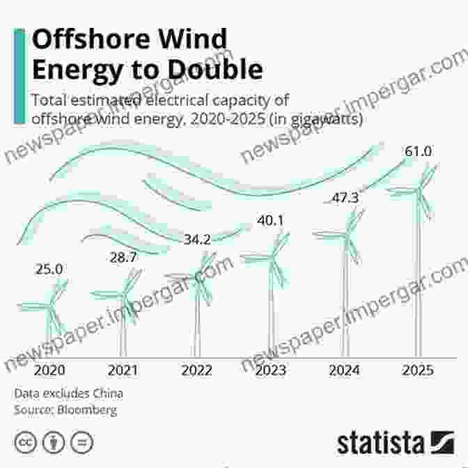 Image Of A Graph Showing Declining Offshore Wind Energy Costs Tracking The Impacts Of Innovation: Offshore Wind As A Case Study